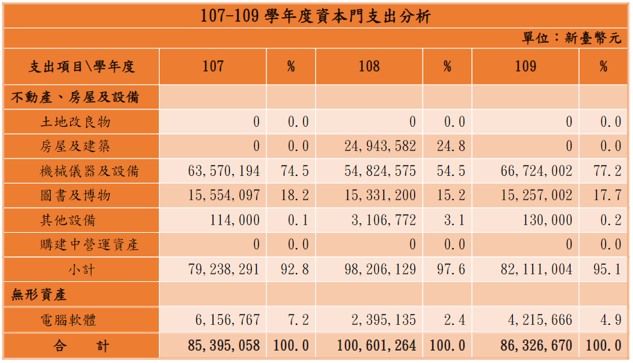 107-109學年度資本門支出分析表